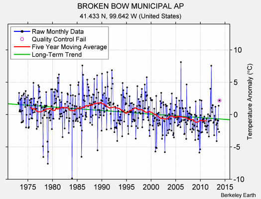 BROKEN BOW MUNICIPAL AP Raw Mean Temperature