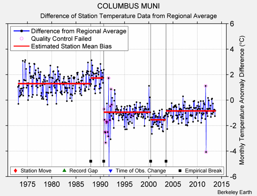 COLUMBUS MUNI difference from regional expectation