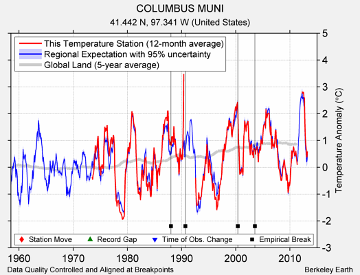 COLUMBUS MUNI comparison to regional expectation