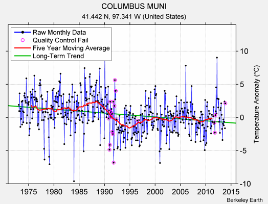 COLUMBUS MUNI Raw Mean Temperature