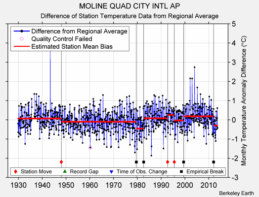 MOLINE QUAD CITY INTL AP difference from regional expectation