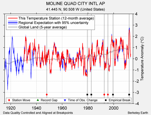 MOLINE QUAD CITY INTL AP comparison to regional expectation