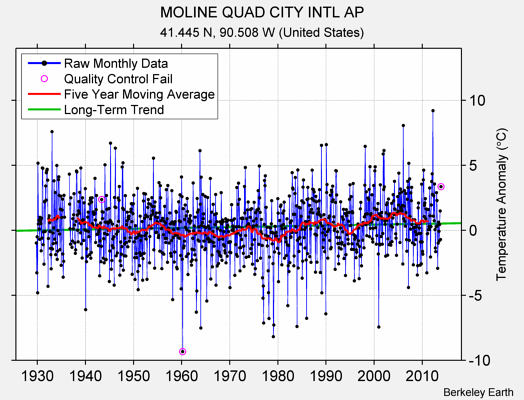 MOLINE QUAD CITY INTL AP Raw Mean Temperature