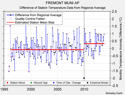 FREMONT MUNI AP difference from regional expectation