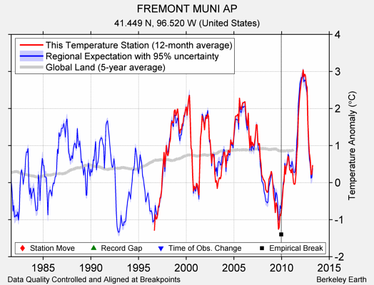 FREMONT MUNI AP comparison to regional expectation