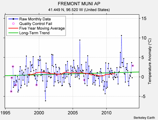 FREMONT MUNI AP Raw Mean Temperature