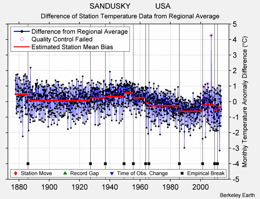 SANDUSKY            USA difference from regional expectation