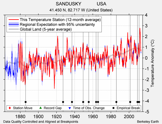 SANDUSKY            USA comparison to regional expectation