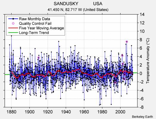 SANDUSKY            USA Raw Mean Temperature