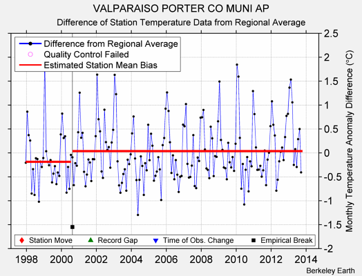 VALPARAISO PORTER CO MUNI AP difference from regional expectation