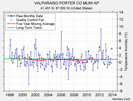 VALPARAISO PORTER CO MUNI AP Raw Mean Temperature