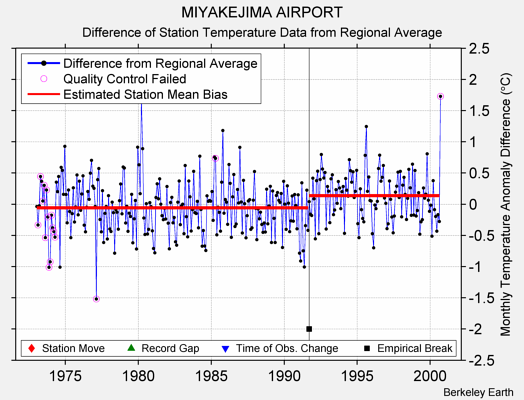 MIYAKEJIMA AIRPORT difference from regional expectation