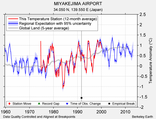 MIYAKEJIMA AIRPORT comparison to regional expectation