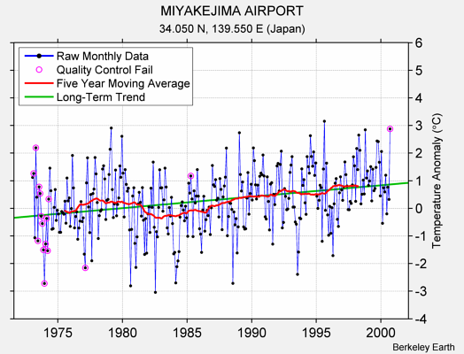 MIYAKEJIMA AIRPORT Raw Mean Temperature