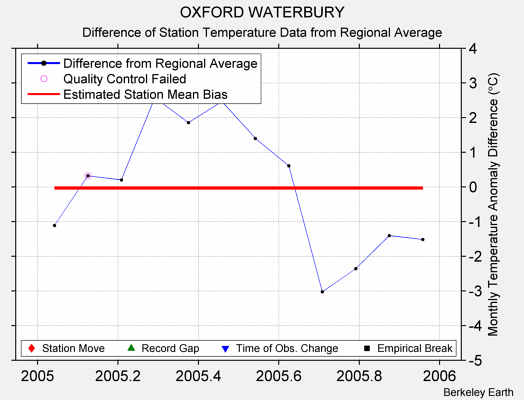 OXFORD WATERBURY difference from regional expectation