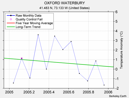 OXFORD WATERBURY Raw Mean Temperature