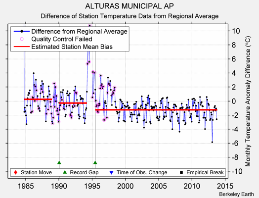 ALTURAS MUNICIPAL AP difference from regional expectation