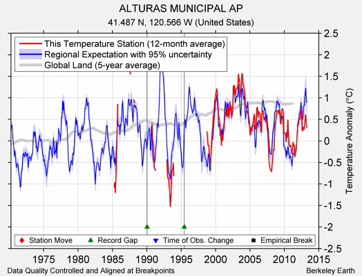 ALTURAS MUNICIPAL AP comparison to regional expectation