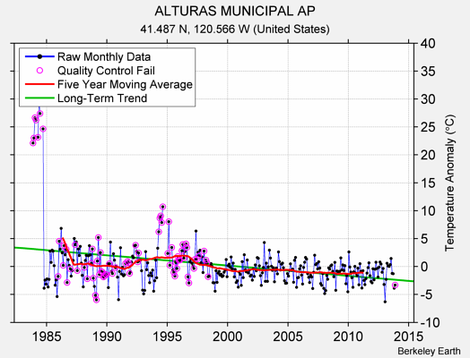 ALTURAS MUNICIPAL AP Raw Mean Temperature