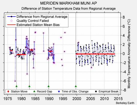 MERIDEN MARKHAM MUNI AP difference from regional expectation