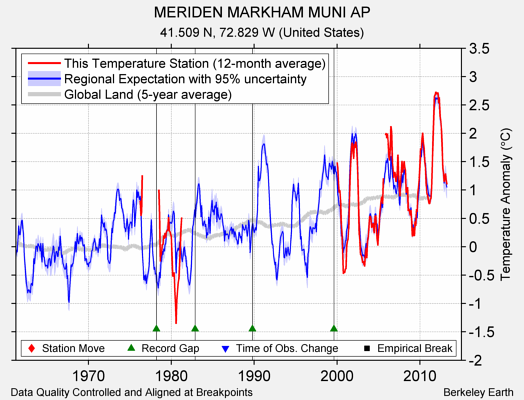 MERIDEN MARKHAM MUNI AP comparison to regional expectation