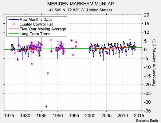 MERIDEN MARKHAM MUNI AP Raw Mean Temperature