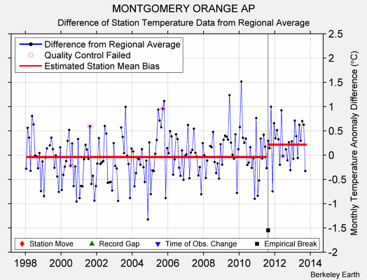 MONTGOMERY ORANGE AP difference from regional expectation