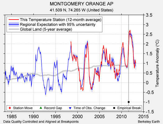 MONTGOMERY ORANGE AP comparison to regional expectation