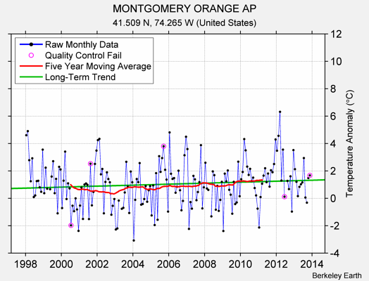 MONTGOMERY ORANGE AP Raw Mean Temperature