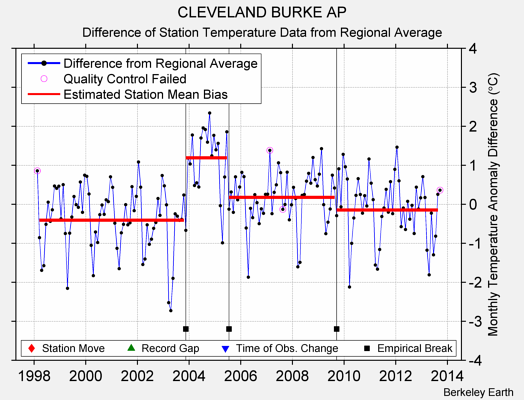 CLEVELAND BURKE AP difference from regional expectation