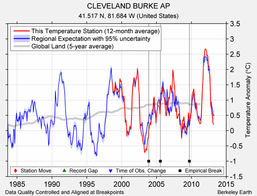 CLEVELAND BURKE AP comparison to regional expectation