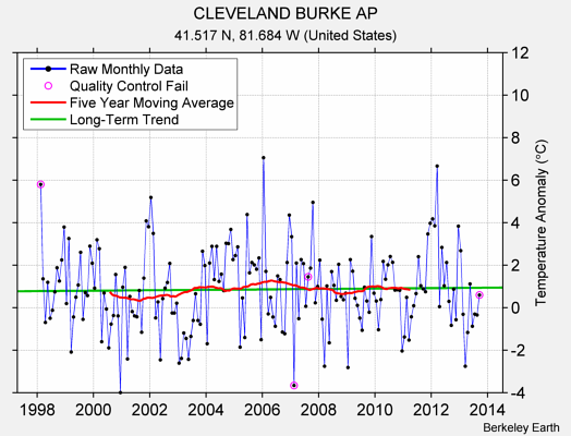 CLEVELAND BURKE AP Raw Mean Temperature