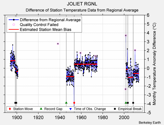 JOLIET RGNL difference from regional expectation