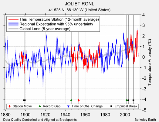 JOLIET RGNL comparison to regional expectation