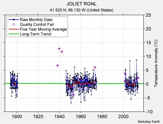 JOLIET RGNL Raw Mean Temperature