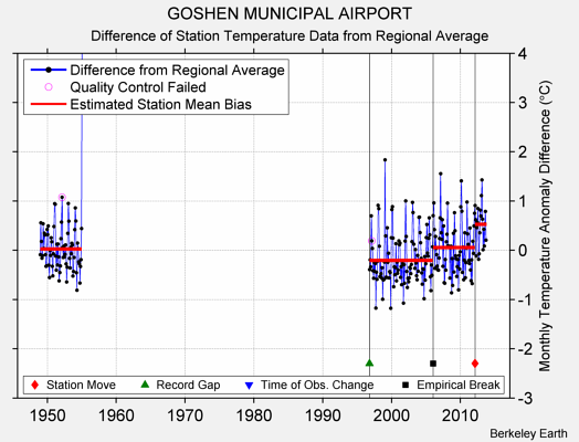 GOSHEN MUNICIPAL AIRPORT difference from regional expectation