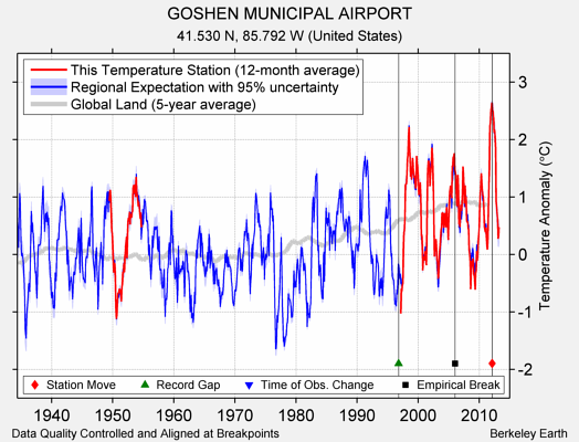 GOSHEN MUNICIPAL AIRPORT comparison to regional expectation