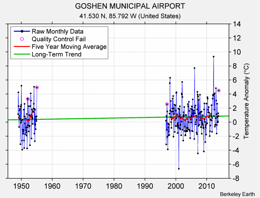 GOSHEN MUNICIPAL AIRPORT Raw Mean Temperature