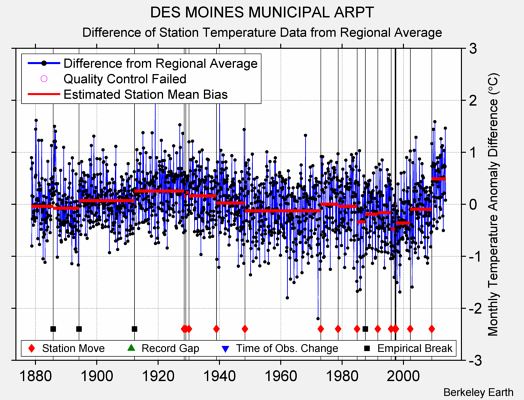 DES MOINES MUNICIPAL ARPT difference from regional expectation