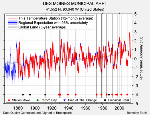 DES MOINES MUNICIPAL ARPT comparison to regional expectation