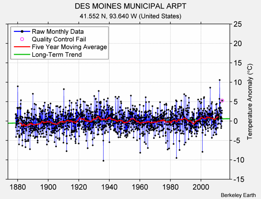 DES MOINES MUNICIPAL ARPT Raw Mean Temperature