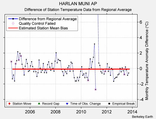 HARLAN MUNI AP difference from regional expectation