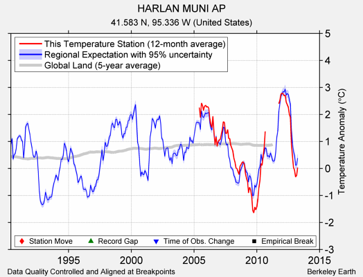 HARLAN MUNI AP comparison to regional expectation
