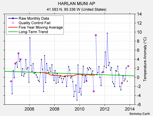 HARLAN MUNI AP Raw Mean Temperature