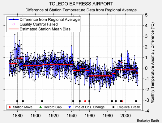 TOLEDO EXPRESS AIRPORT difference from regional expectation