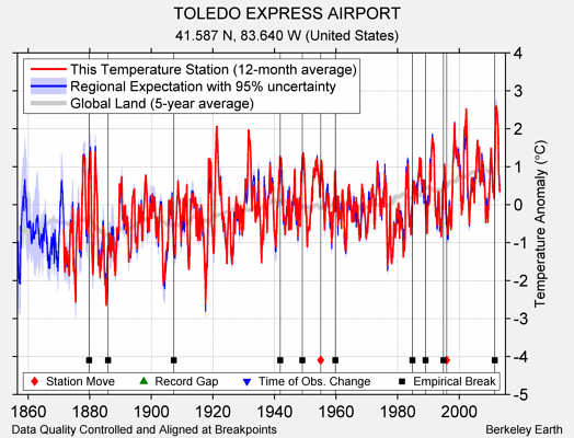 TOLEDO EXPRESS AIRPORT comparison to regional expectation