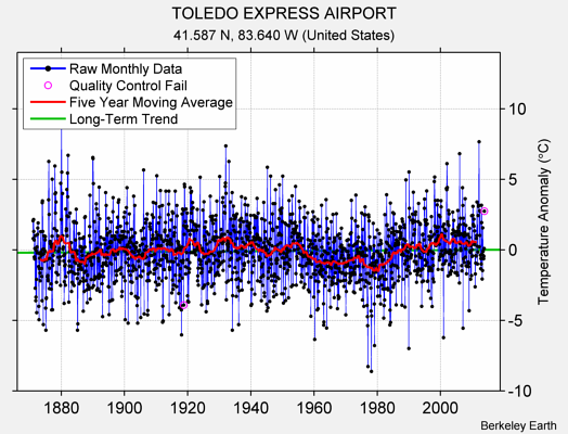 TOLEDO EXPRESS AIRPORT Raw Mean Temperature