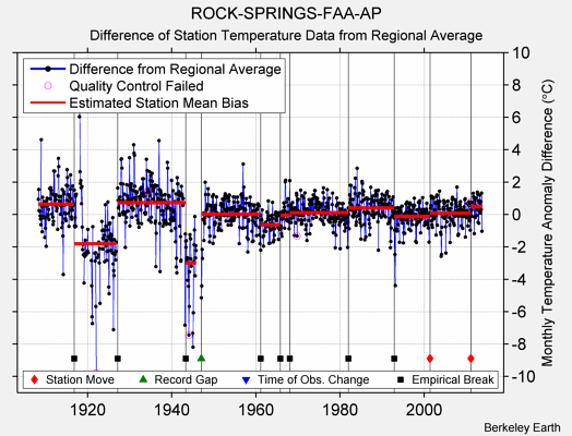 ROCK-SPRINGS-FAA-AP difference from regional expectation