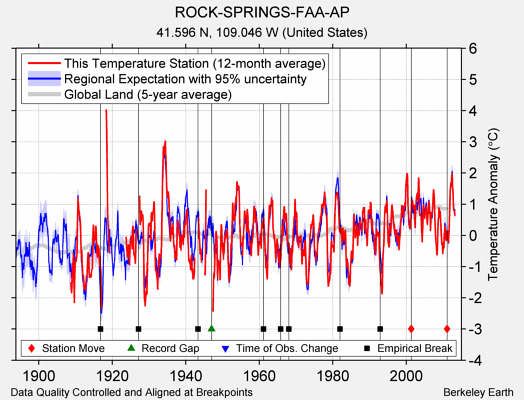 ROCK-SPRINGS-FAA-AP comparison to regional expectation
