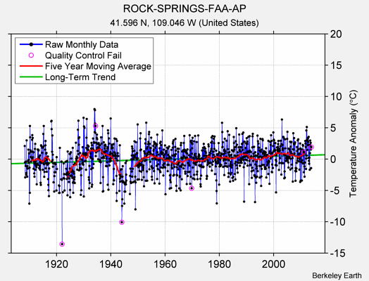 ROCK-SPRINGS-FAA-AP Raw Mean Temperature